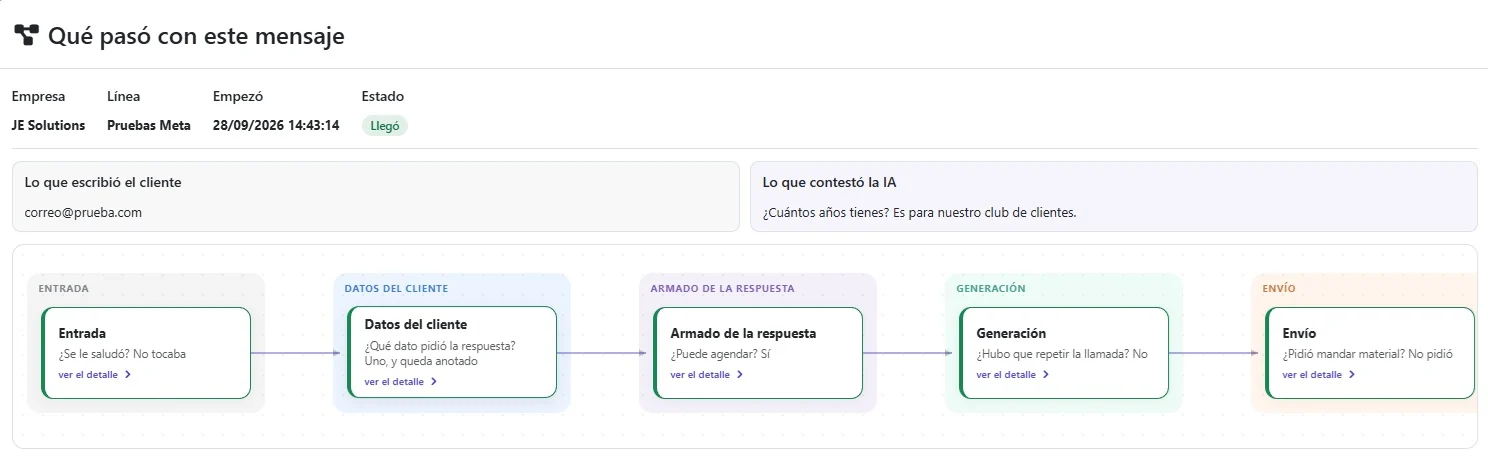 Detalle de un mensaje: lo que escribió el cliente, lo que contestó la IA y las cinco partes del orquestador, de la entrada al envío.